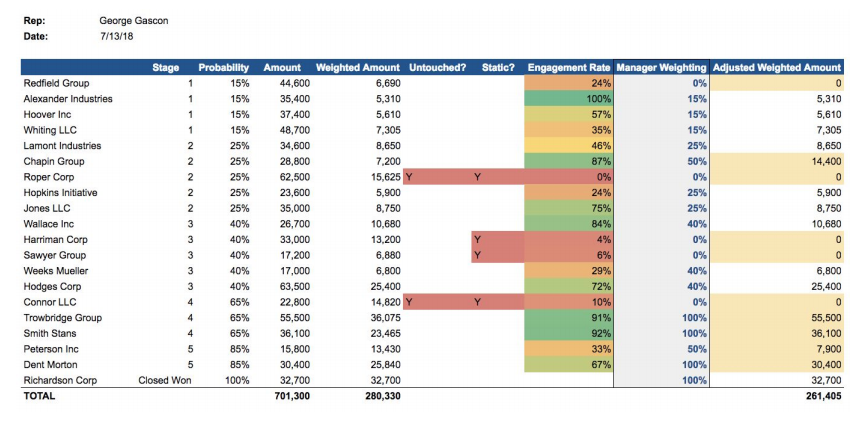 Example Rep Forecasting Scorecard